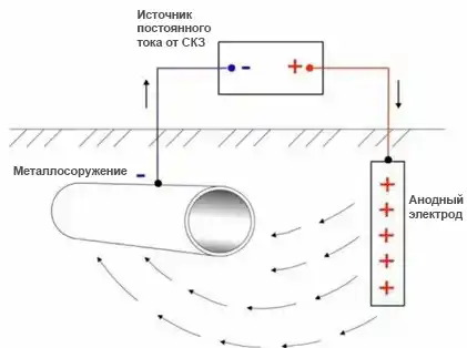 Анодный заземлитель нержавеющий поверхностный АЗН-П-SHIK