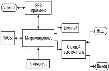 Прерыватель тока с GPS синхронизацией-SHIK